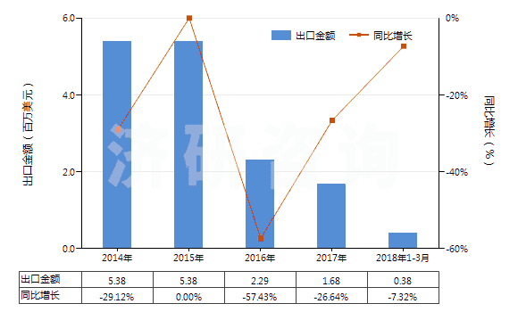 2014-2018年3月中國激光照排片（105mm＜寬≤610mm）(HS37024421)出口總額及增速統(tǒng)計(jì)